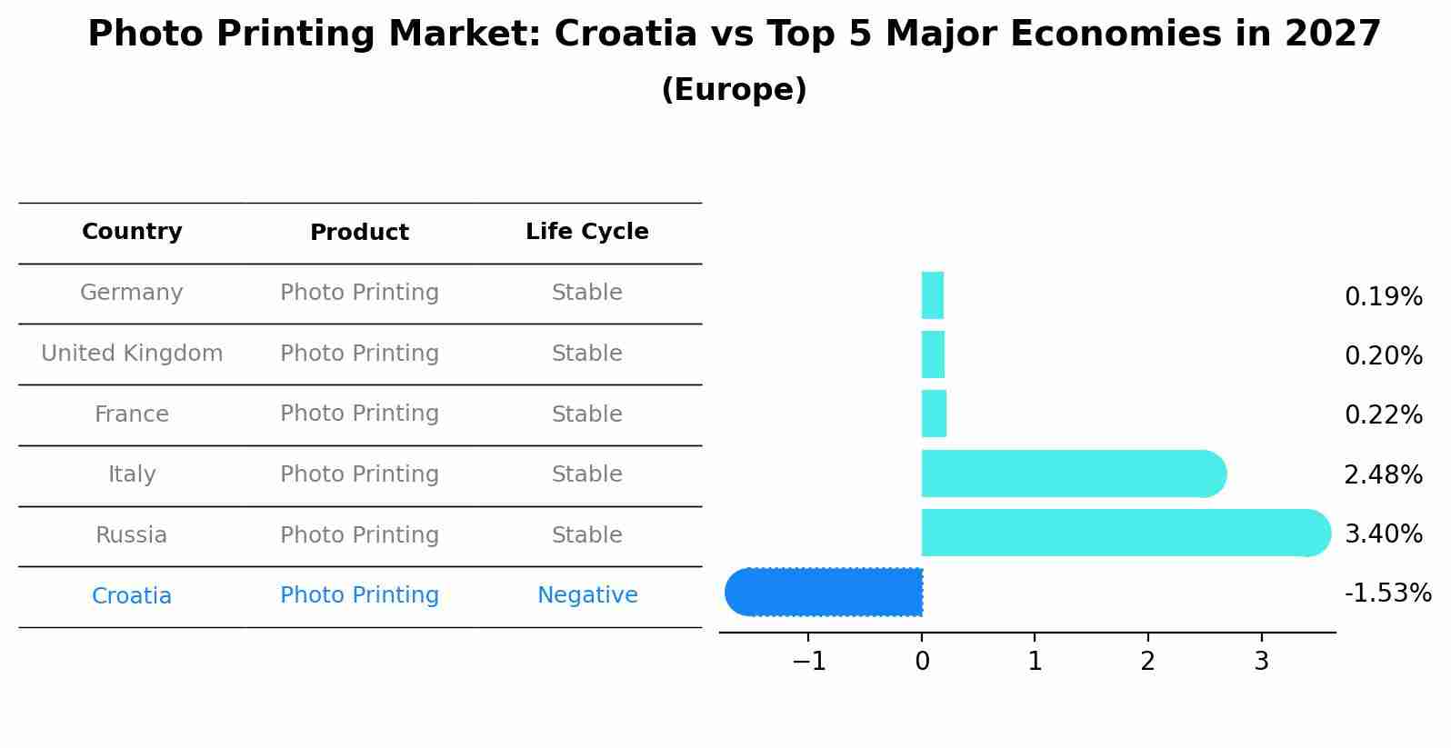Photo Printing Market: Croatia vs Top 5 Major Economies in 2027 (Europe)