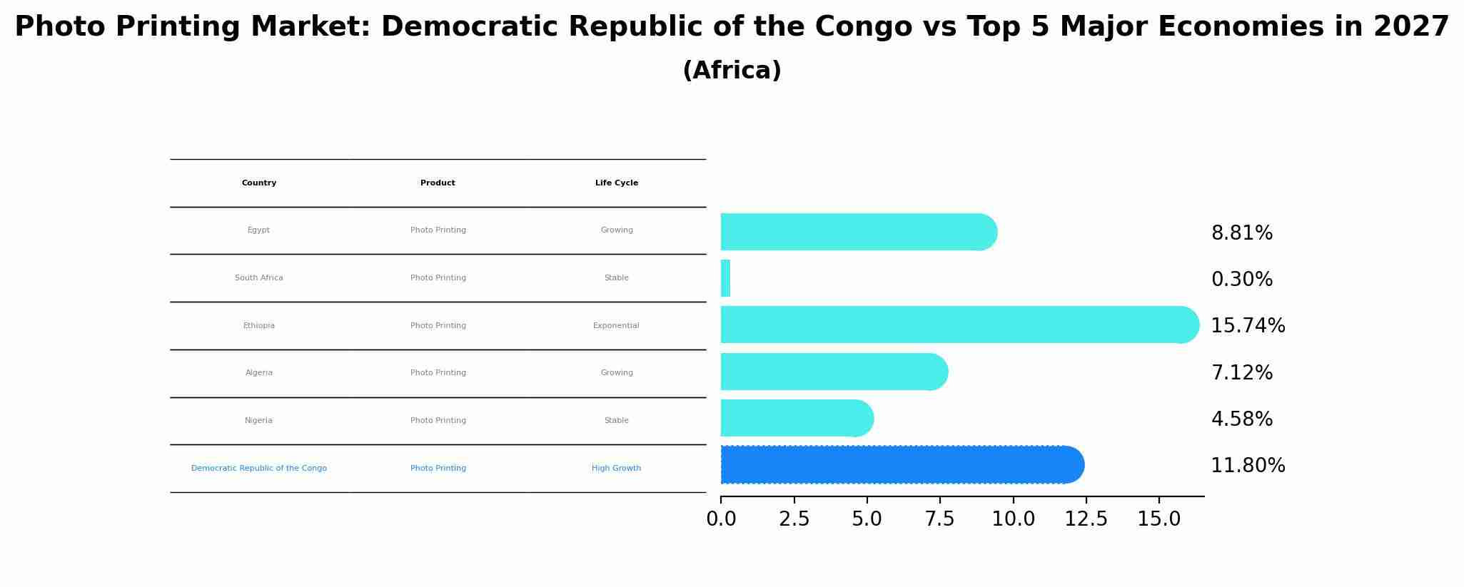 Photo Printing Market: Democratic Republic of the Congo vs Top 5 Major Economies in 2027 (Africa)
