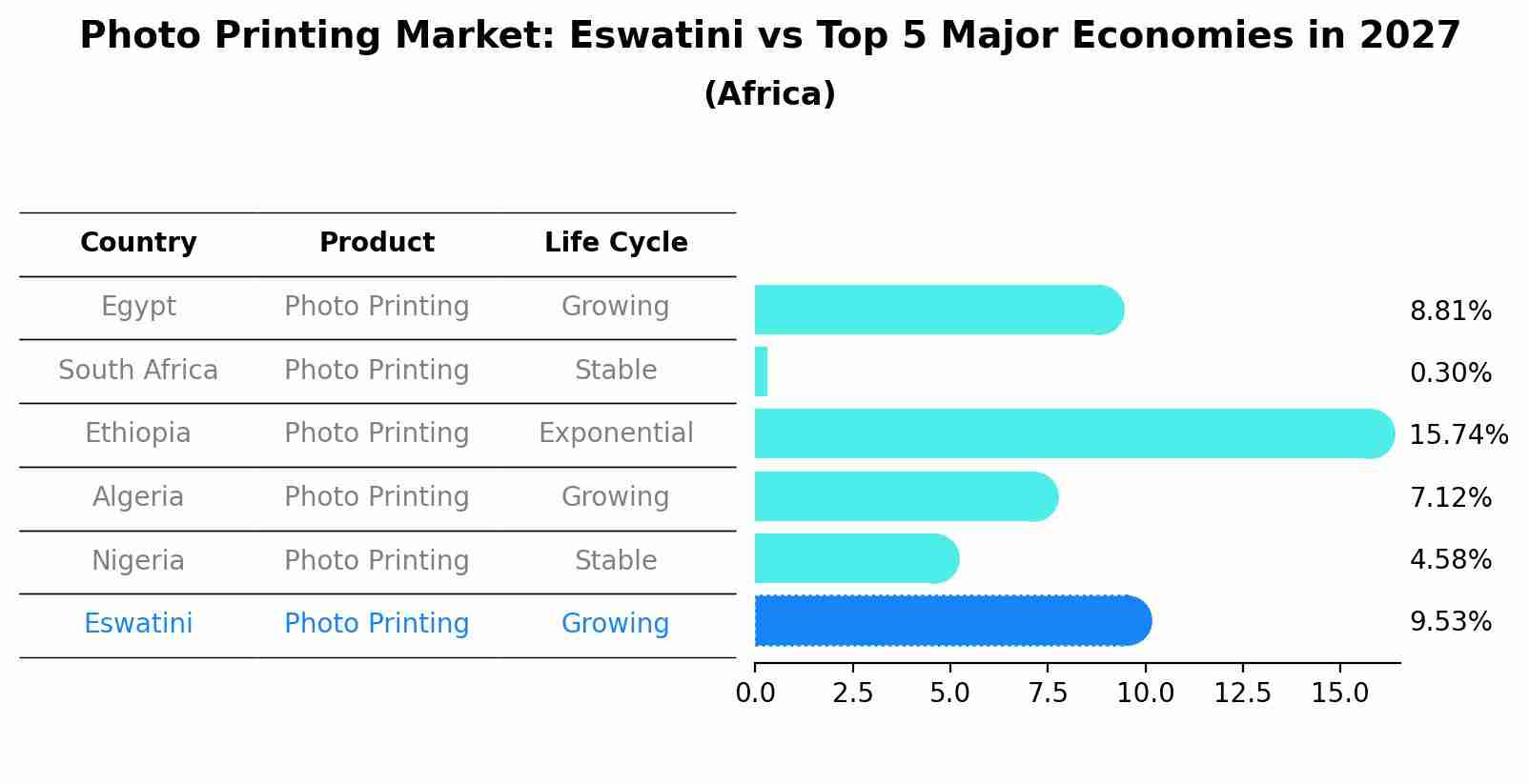 Photo Printing Market: Eswatini vs Top 5 Major Economies in 2027 (Africa)
