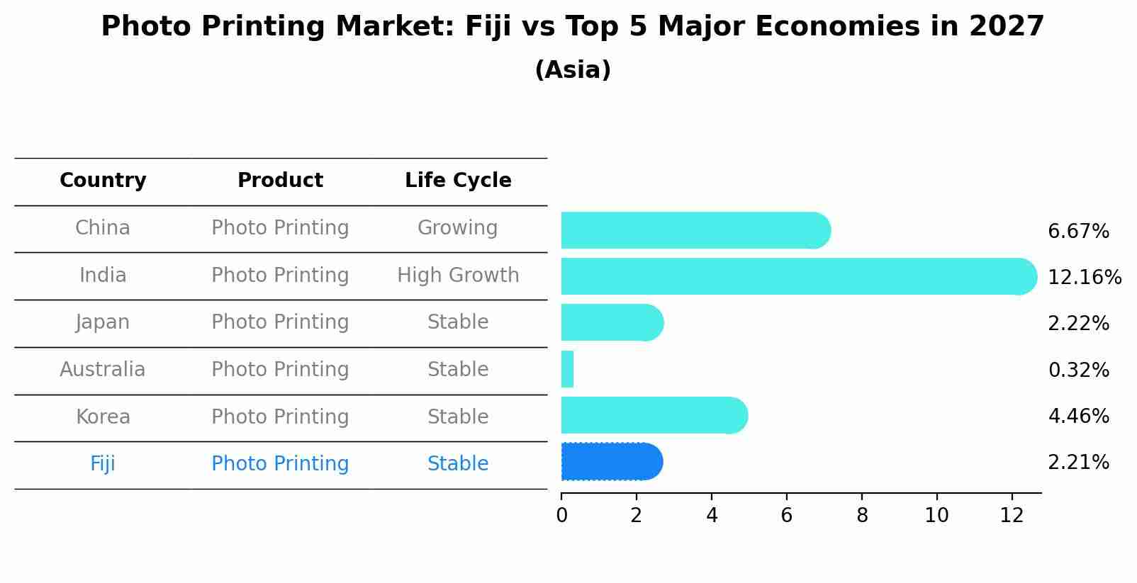 Photo Printing Market: Fiji vs Top 5 Major Economies in 2027 (Asia)