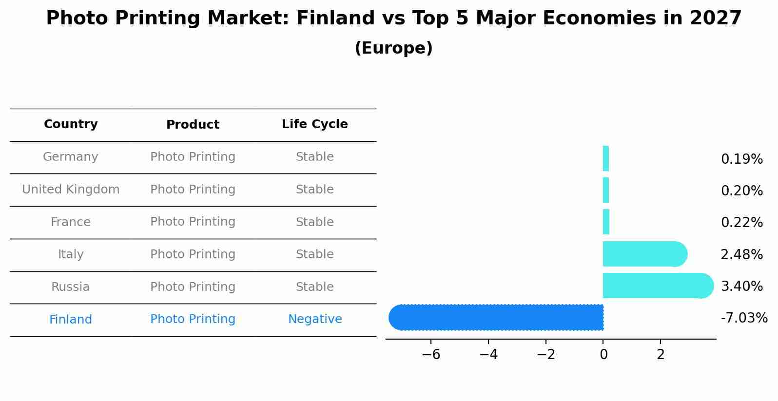 Photo Printing Market: Finland vs Top 5 Major Economies in 2027 (Europe)
