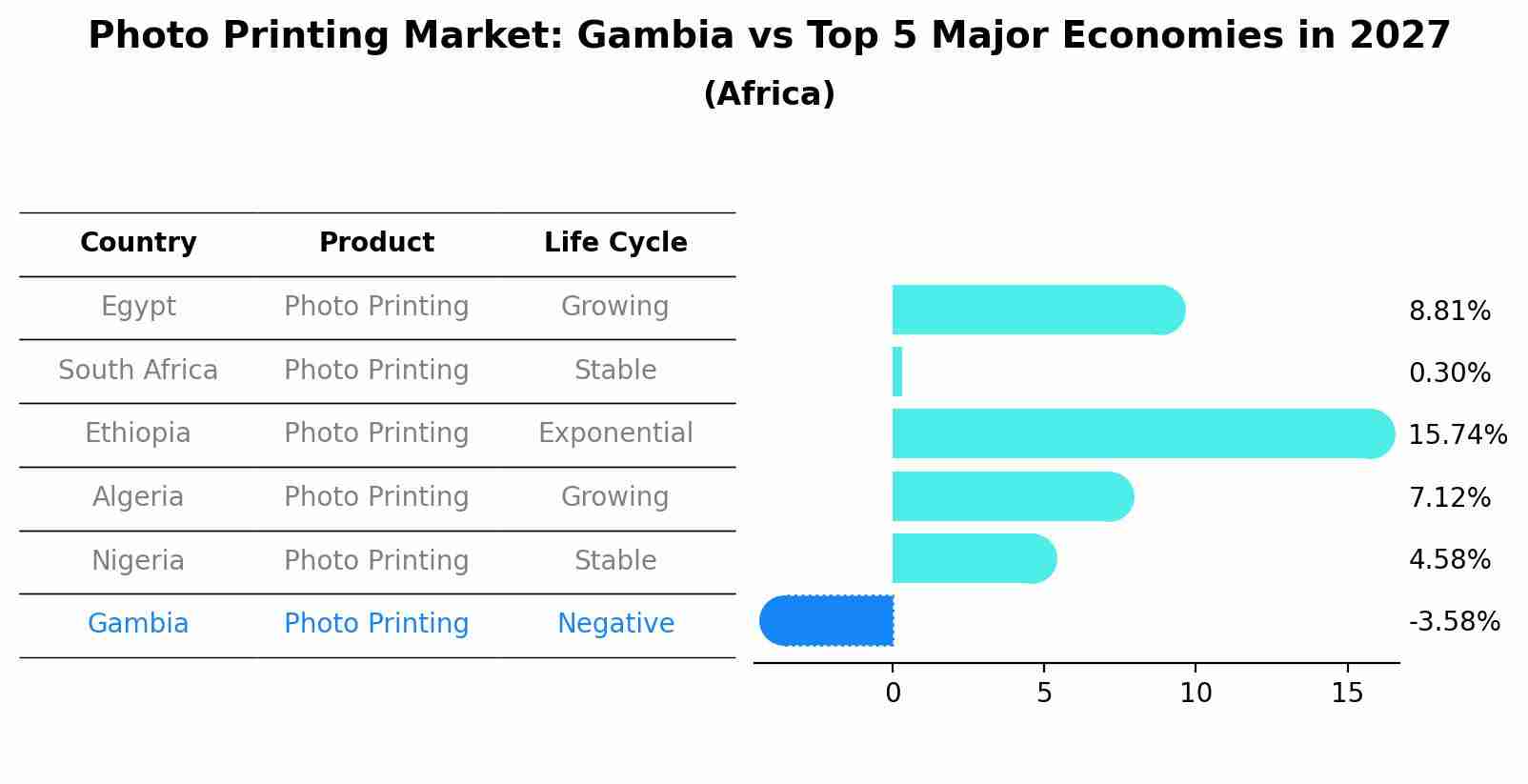 Photo Printing Market: Gambia vs Top 5 Major Economies in 2027 (Africa)
