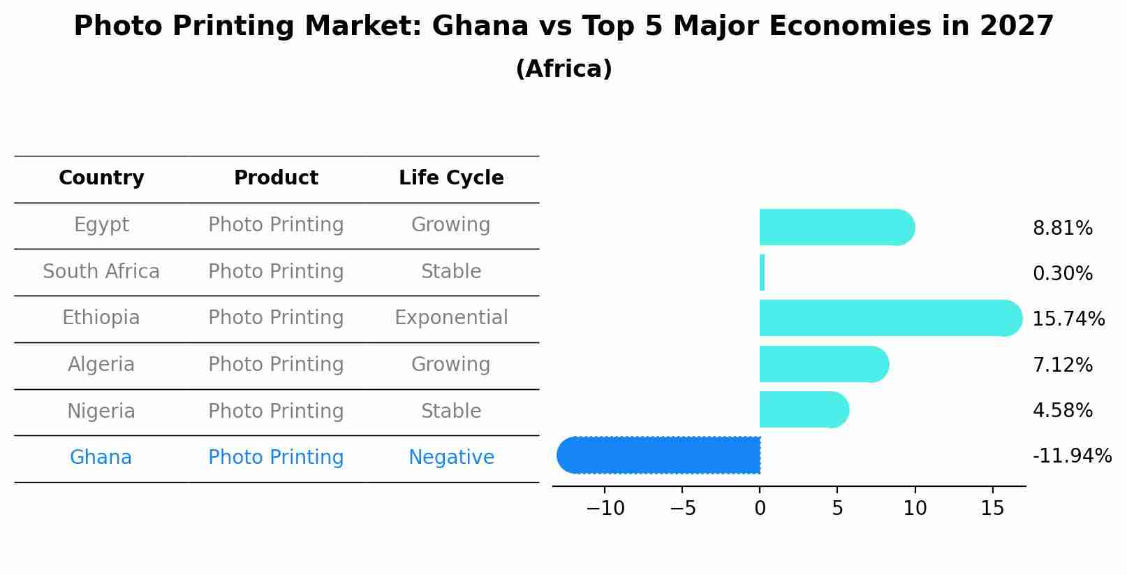 Photo Printing Market: Ghana vs Top 5 Major Economies in 2027 (Africa)