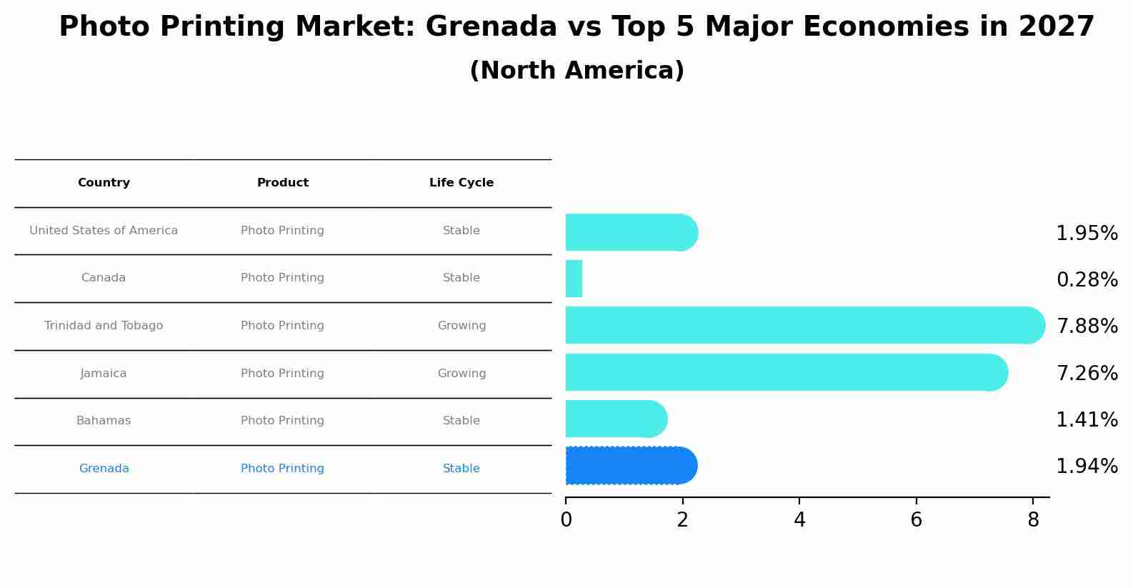 Photo Printing Market: Grenada vs Top 5 Major Economies in 2027 (North America)