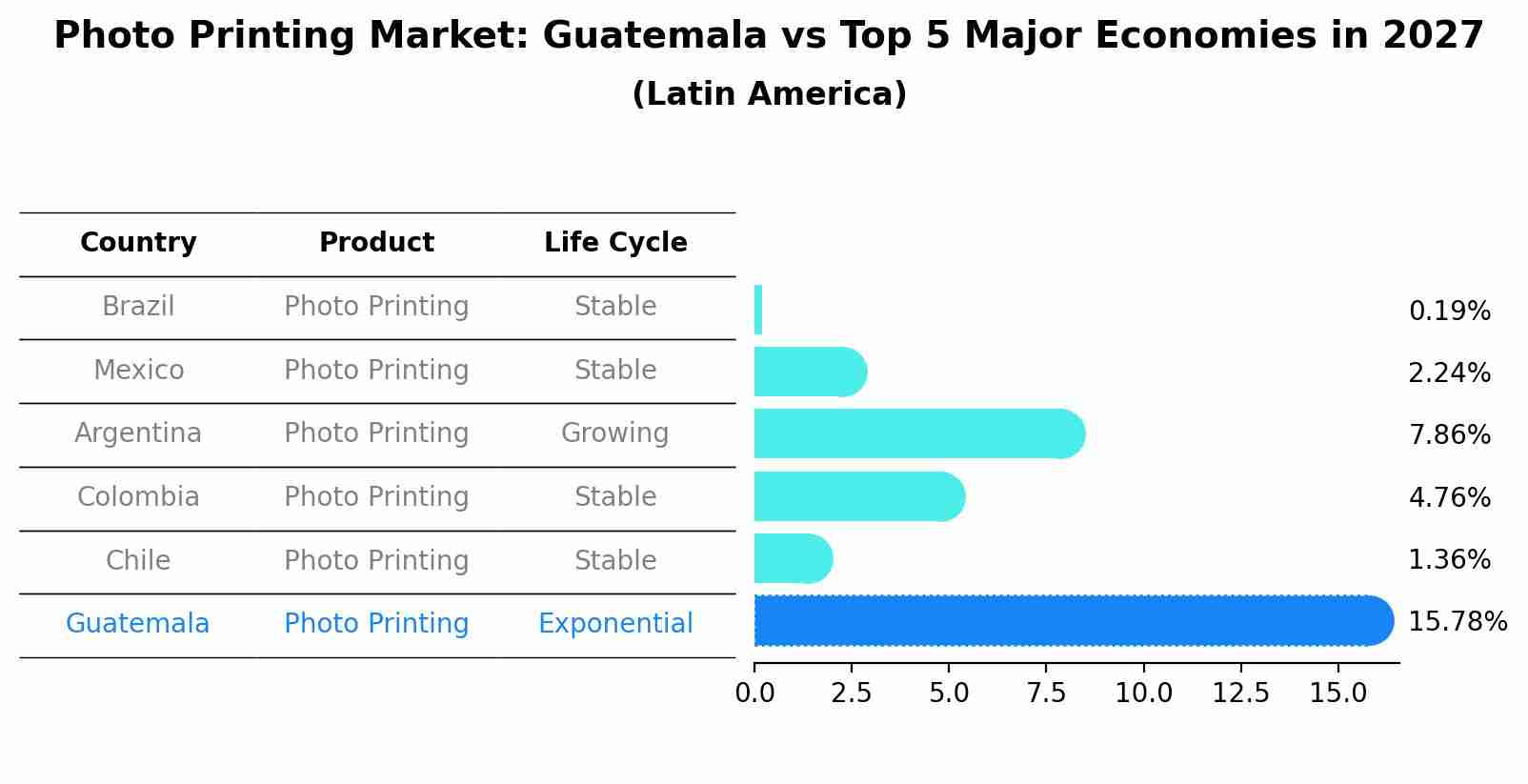 Photo Printing Market: Guatemala vs Top 5 Major Economies in 2027 (Latin America)