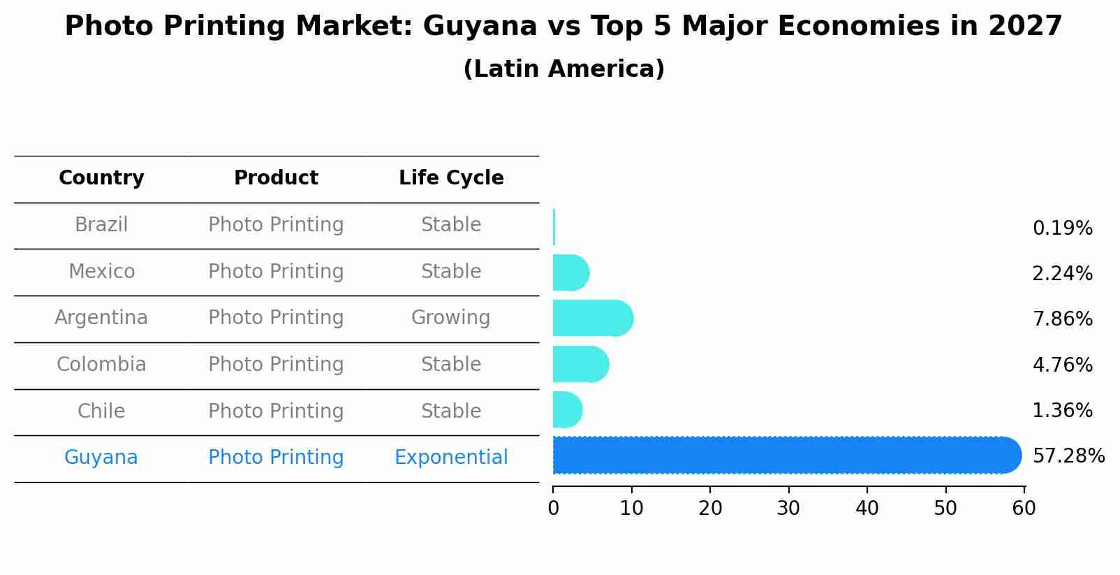 Photo Printing Market: Guyana vs Top 5 Major Economies in 2027 (Latin America)