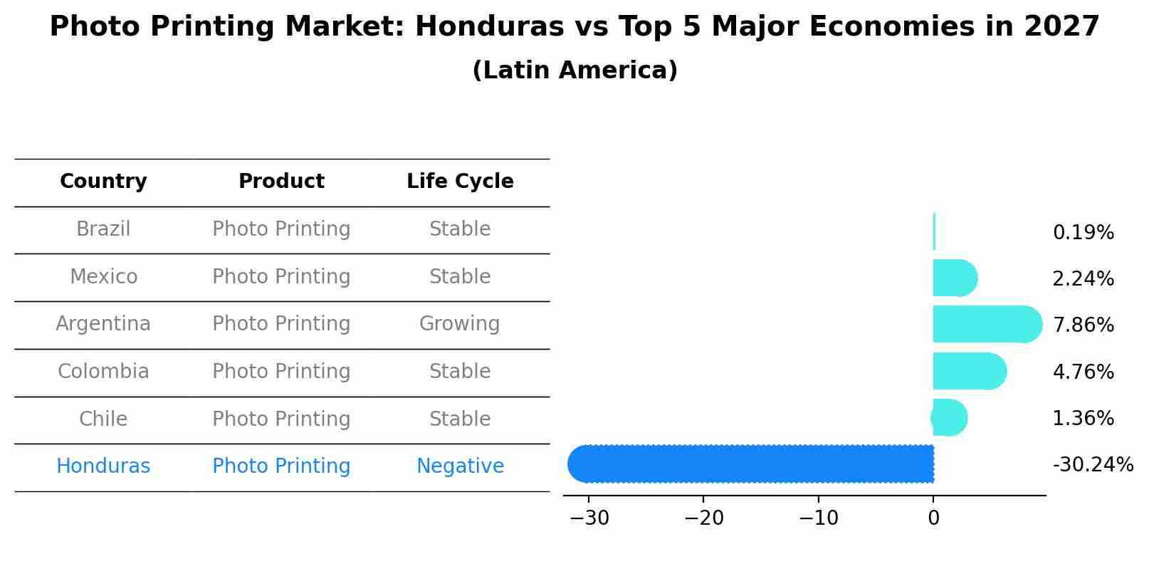 Photo Printing Market: Honduras vs Top 5 Major Economies in 2027 (Latin America)