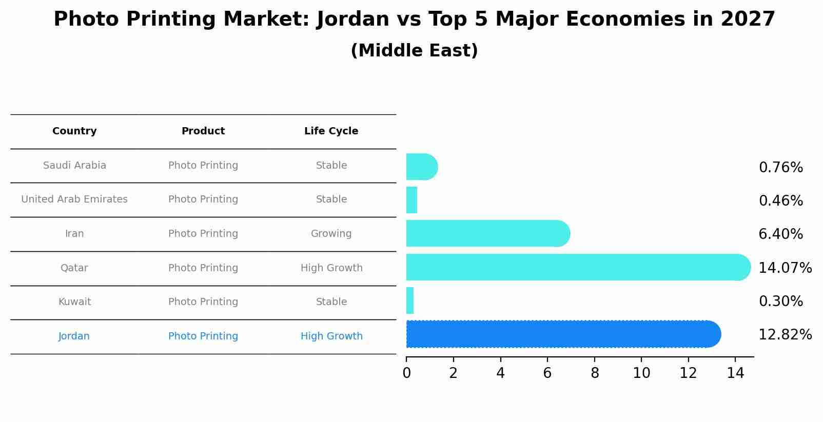 Photo Printing Market: Jordan vs Top 5 Major Economies in 2027 (Middle East)