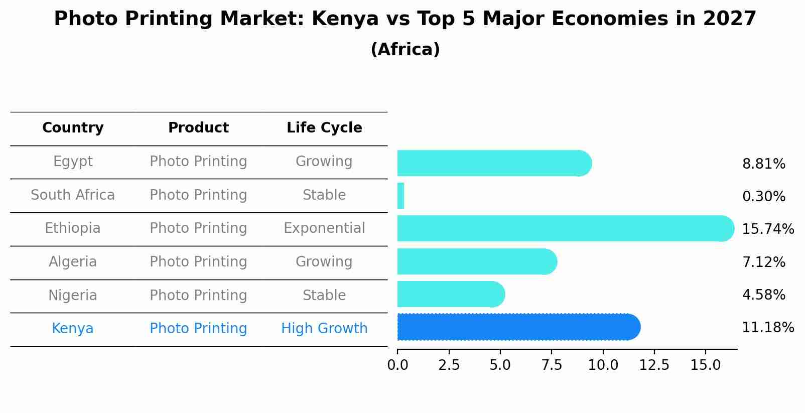 Photo Printing Market: Kenya vs Top 5 Major Economies in 2027 (Africa)