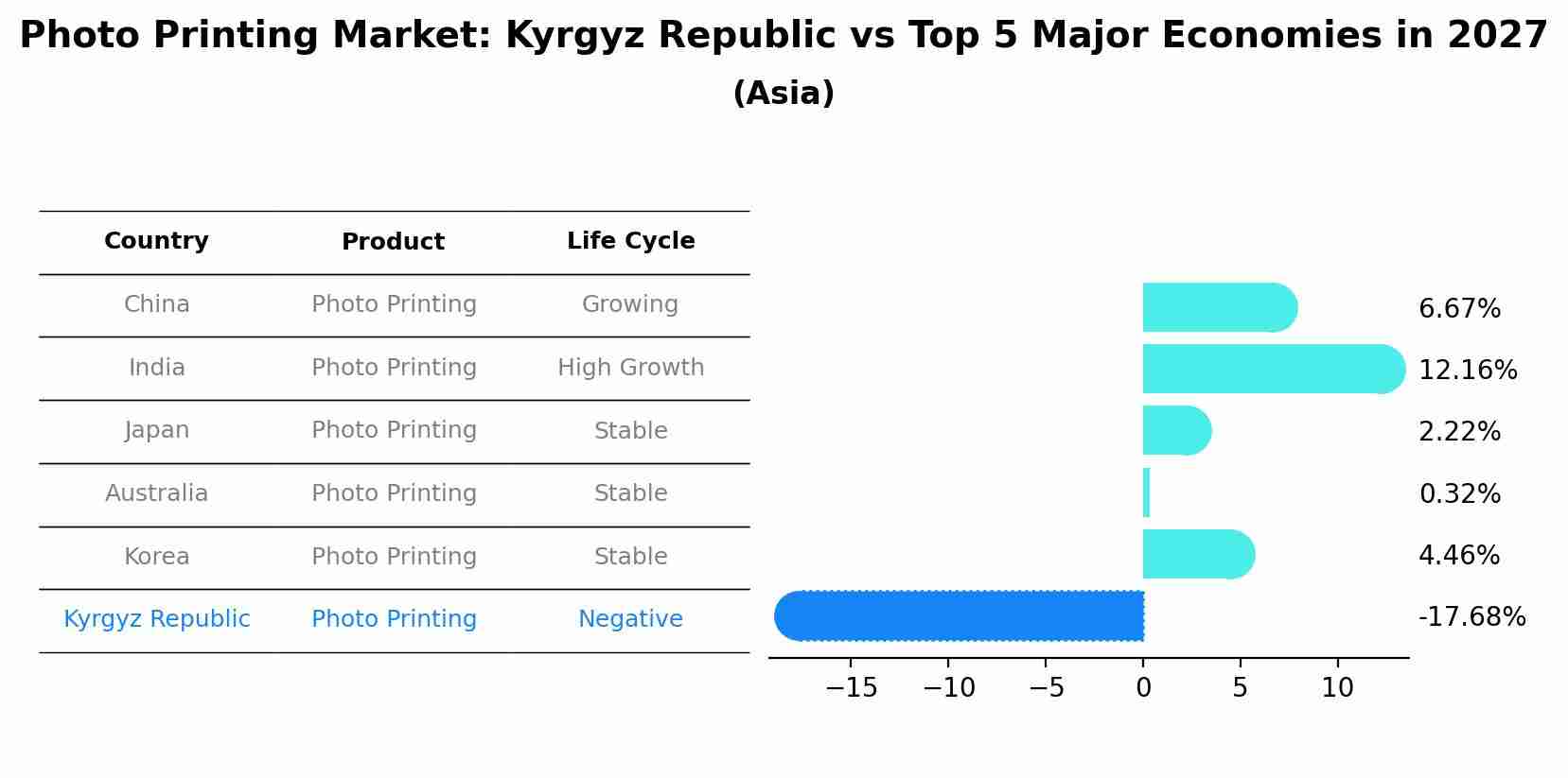 Photo Printing Market: Kyrgyz Republic vs Top 5 Major Economies in 2027 (Asia)