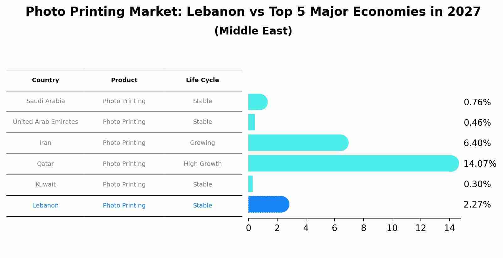 Photo Printing Market: Lebanon vs Top 5 Major Economies in 2027 (Middle East)