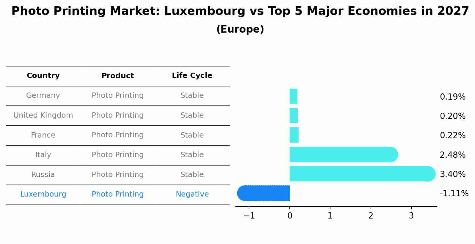 Photo Printing Market: Luxembourg vs Top 5 Major Economies in 2027 (Europe)