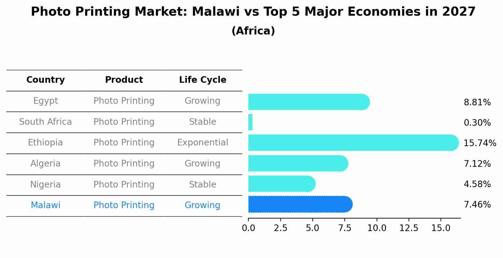 Photo Printing Market: Malawi vs Top 5 Major Economies in 2027 (Africa)