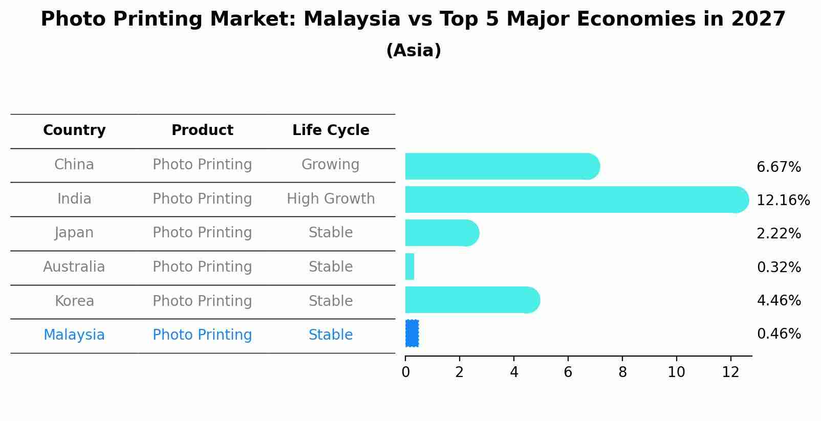 Photo Printing Market: Malaysia vs Top 5 Major Economies in 2027 (Asia)