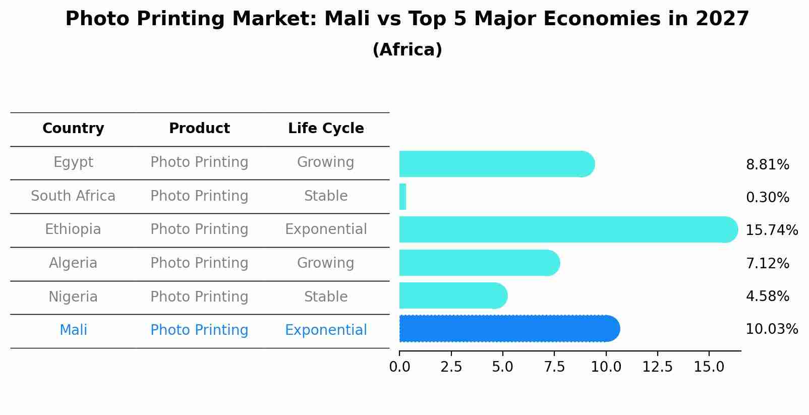 Photo Printing Market: Mali vs Top 5 Major Economies in 2027 (Africa)
