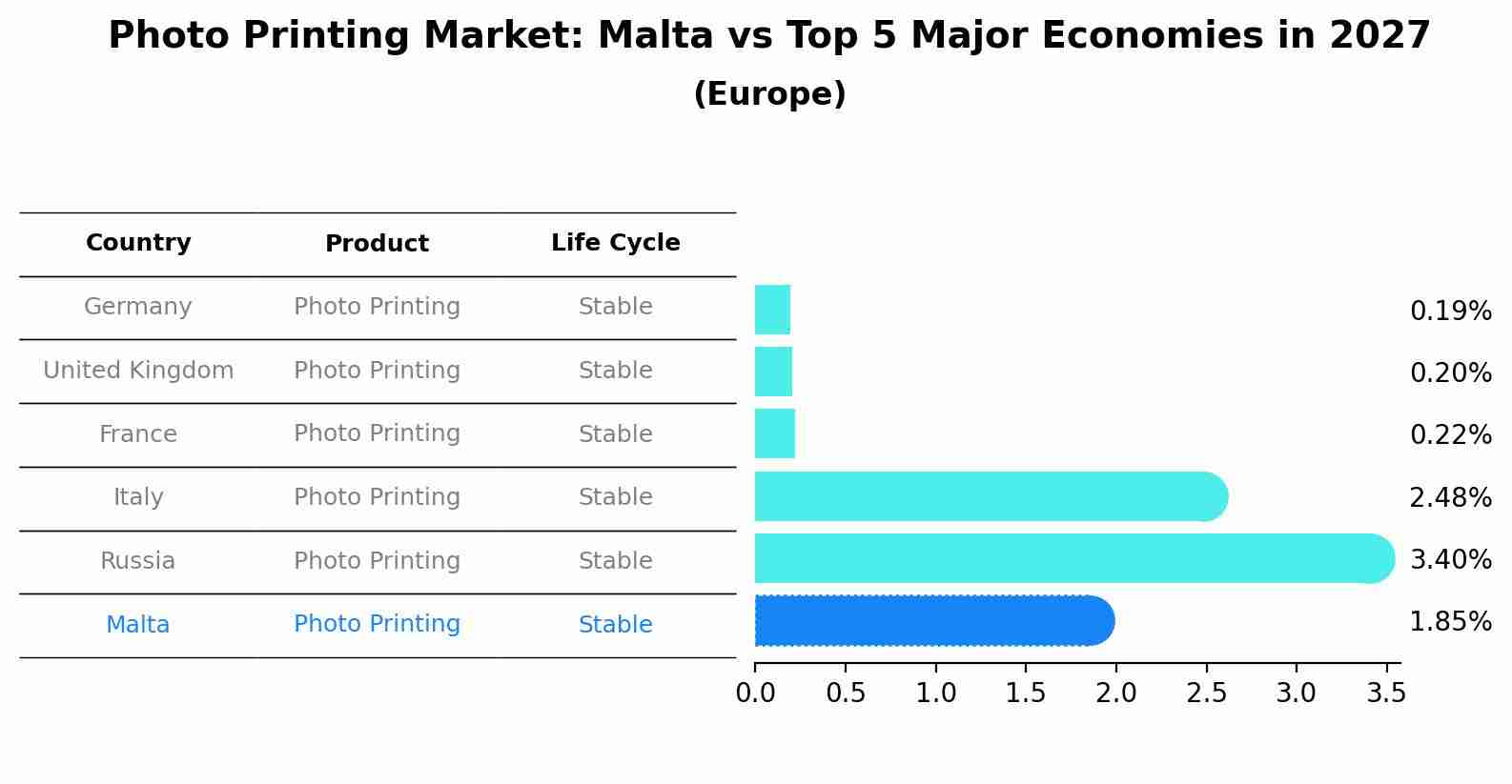 Photo Printing Market: Malta vs Top 5 Major Economies in 2027 (Europe)