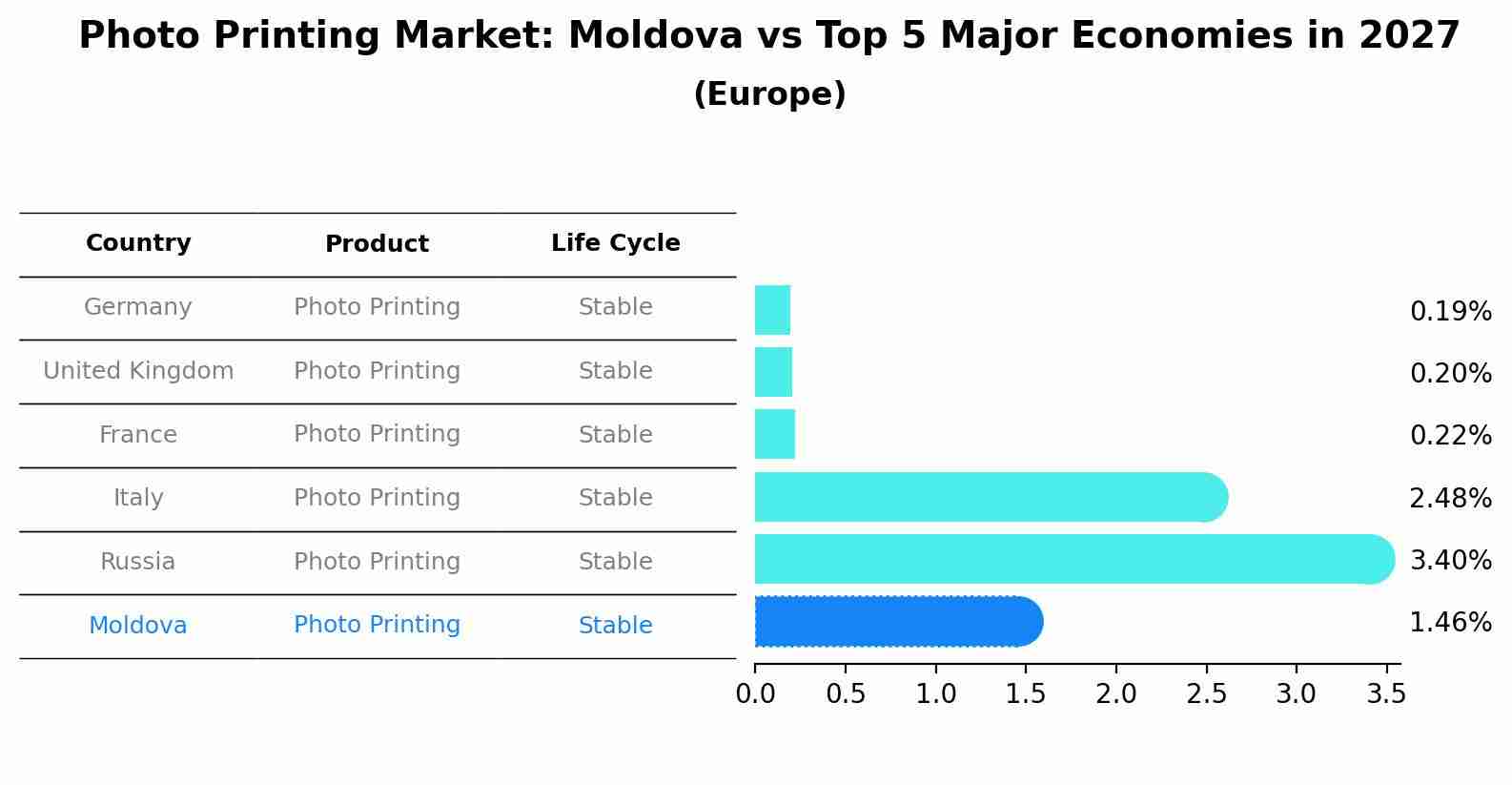 Photo Printing Market: Moldova vs Top 5 Major Economies in 2027 (Europe)