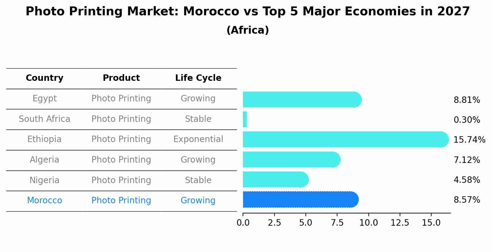 Photo Printing Market: Morocco vs Top 5 Major Economies in 2027 (Africa)