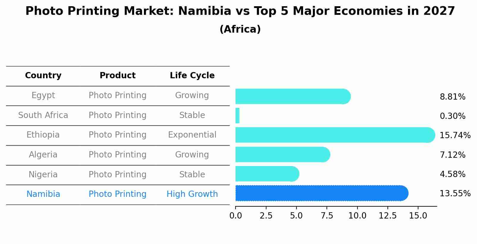 Photo Printing Market: Namibia vs Top 5 Major Economies in 2027 (Africa)