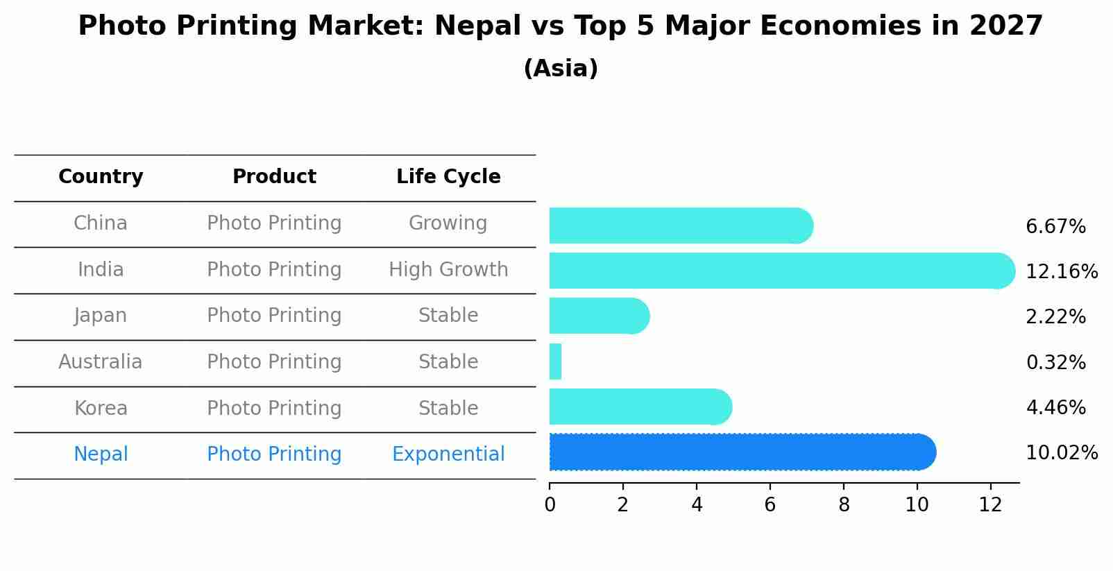 Photo Printing Market: Nepal vs Top 5 Major Economies in 2027 (Asia)