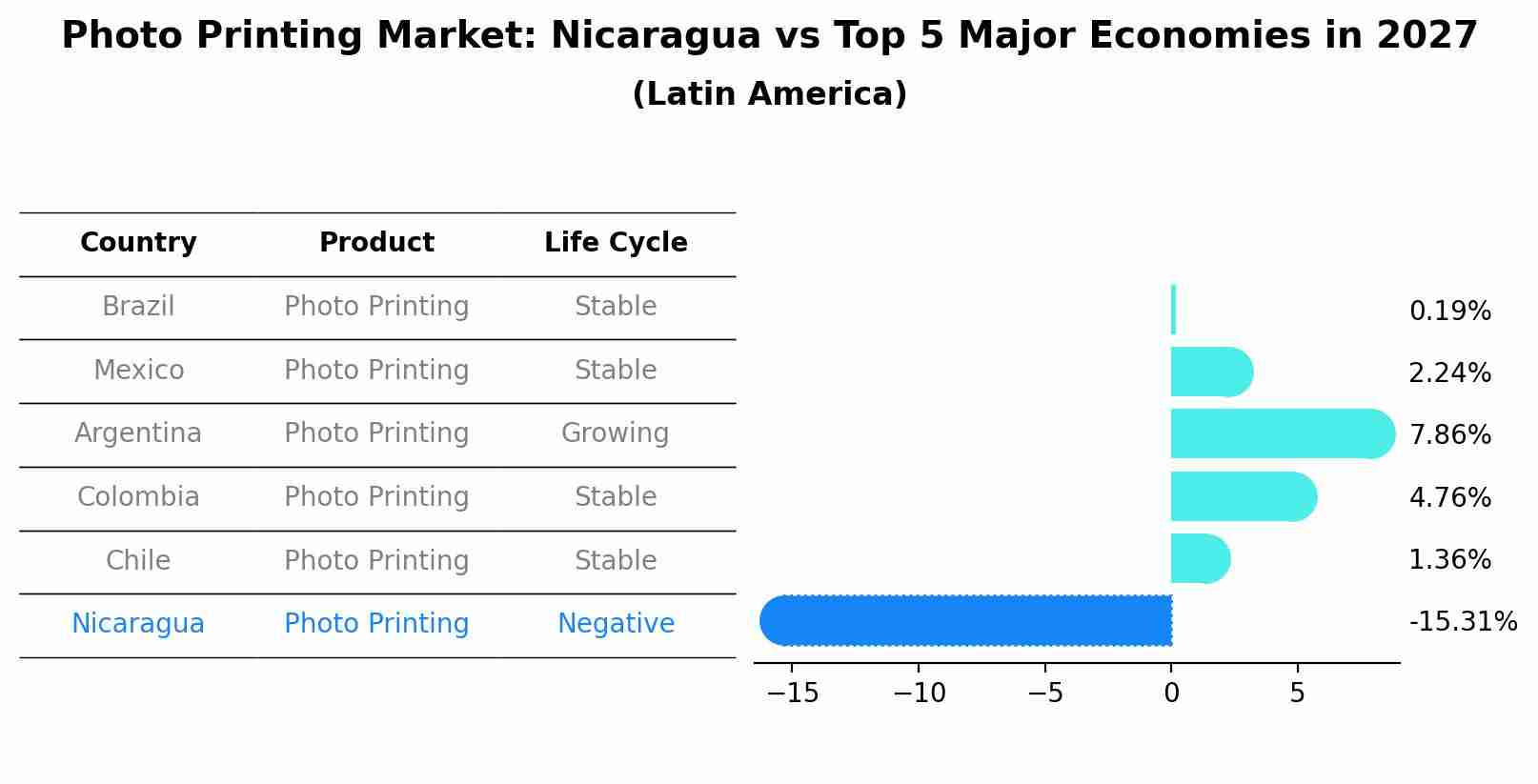 Photo Printing Market: Nicaragua vs Top 5 Major Economies in 2027 (Latin America)
