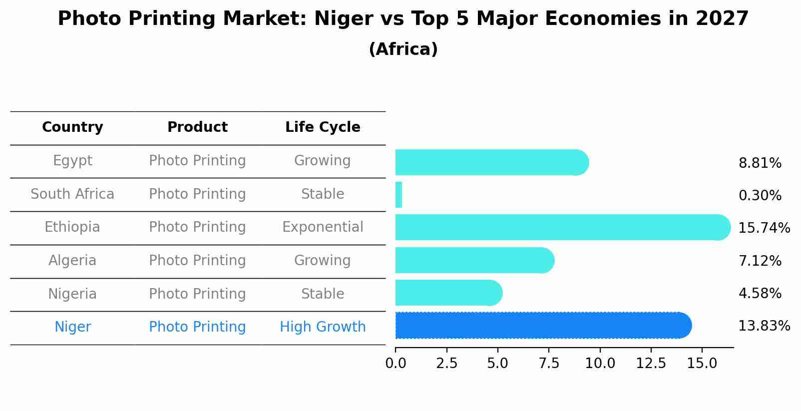 Photo Printing Market: Niger vs Top 5 Major Economies in 2027 (Africa)