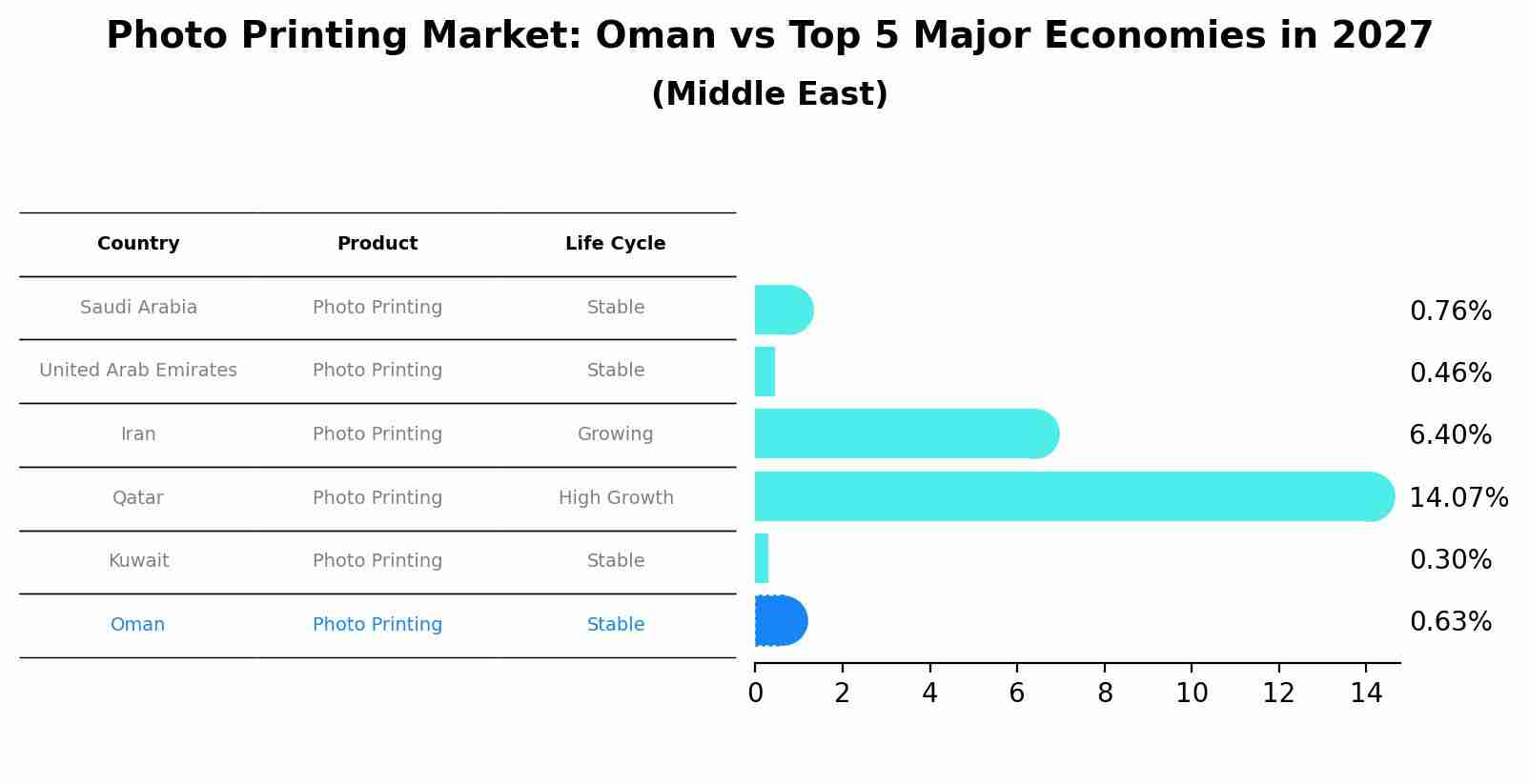 Photo Printing Market: Oman vs Top 5 Major Economies in 2027 (Middle East)