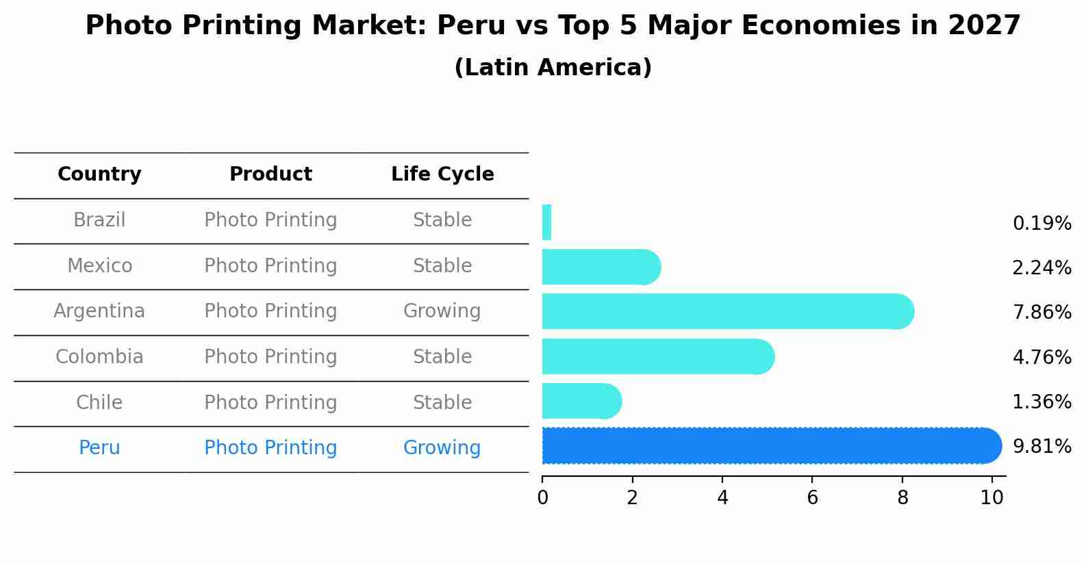 Photo Printing Market: Peru vs Top 5 Major Economies in 2027 (Latin America)