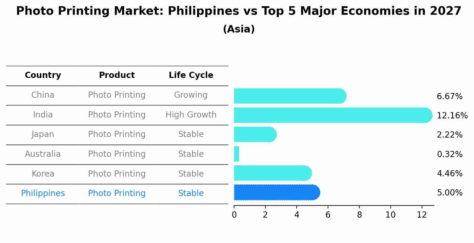 Photo Printing Market: Philippines vs Top 5 Major Economies in 2027 (Asia)