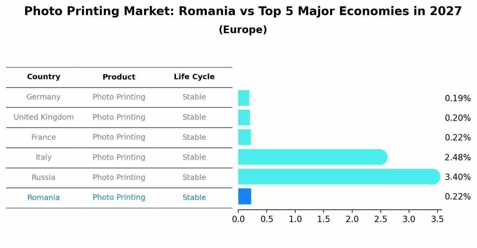 Photo Printing Market: Romania vs Top 5 Major Economies in 2027 (Europe)
