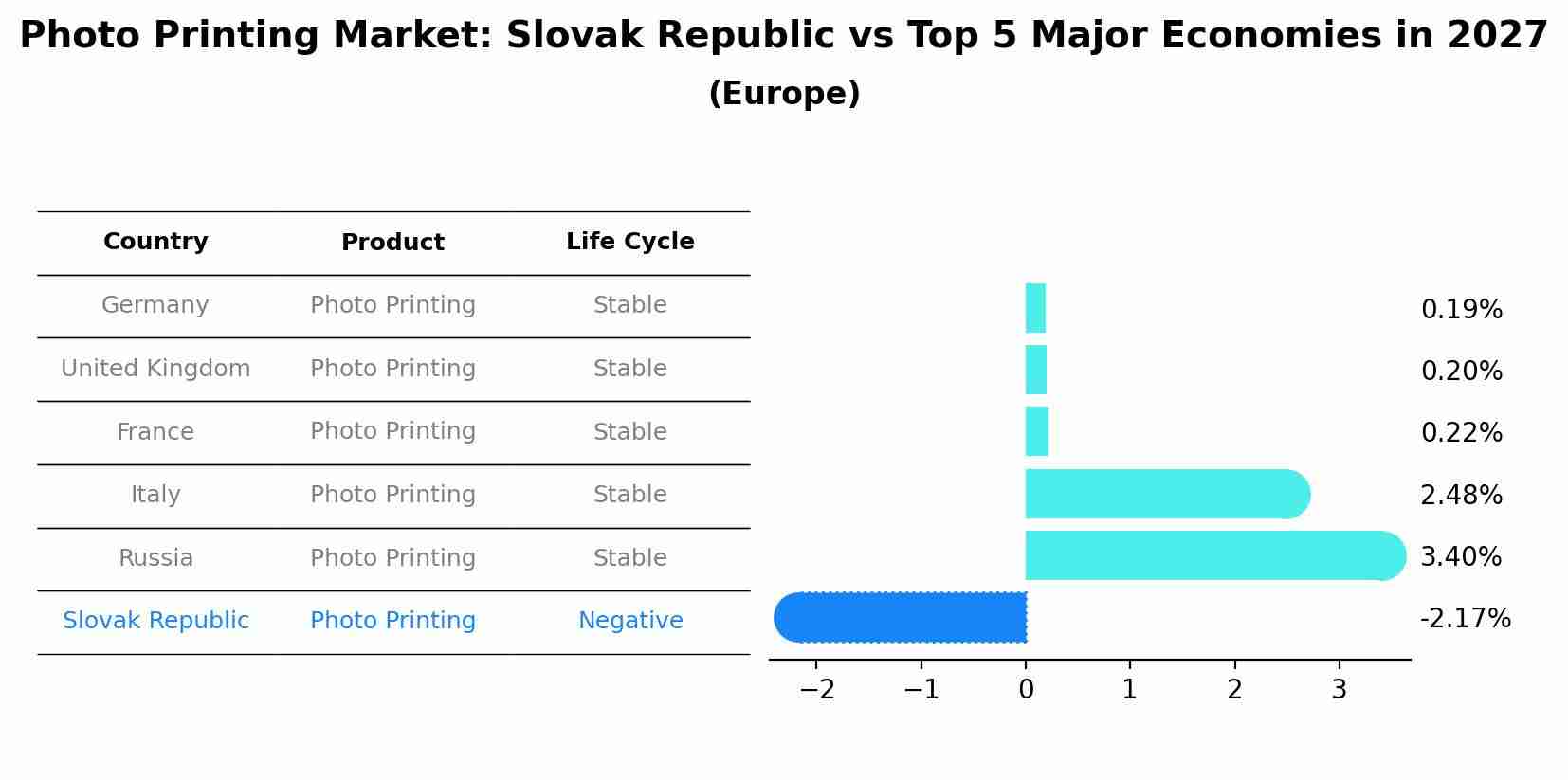 Photo Printing Market: Slovak Republic vs Top 5 Major Economies in 2027 (Europe)
