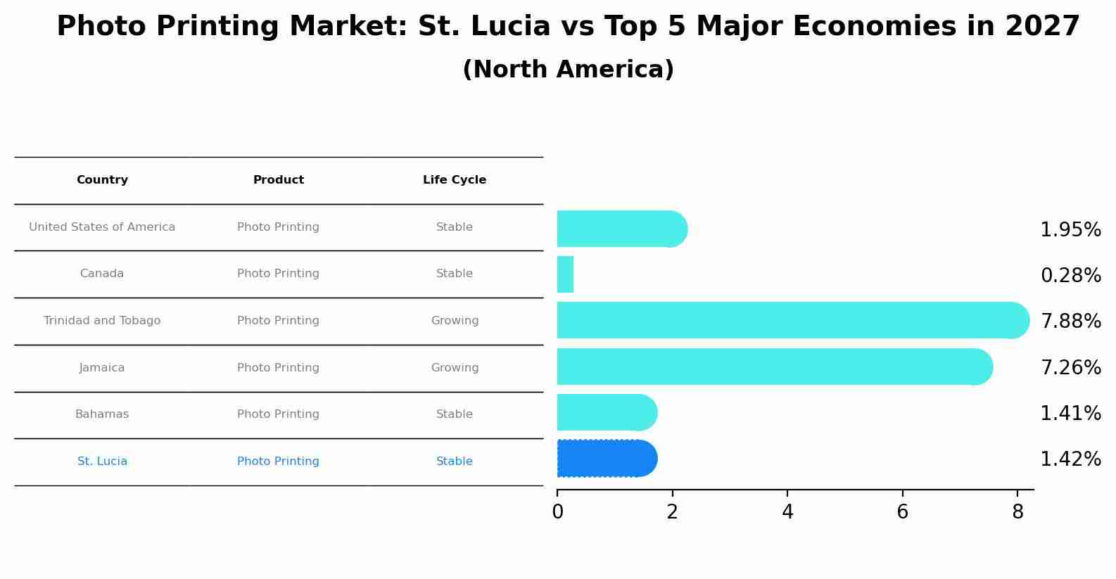 Photo Printing Market: St. Lucia vs Top 5 Major Economies in 2027 (North America)