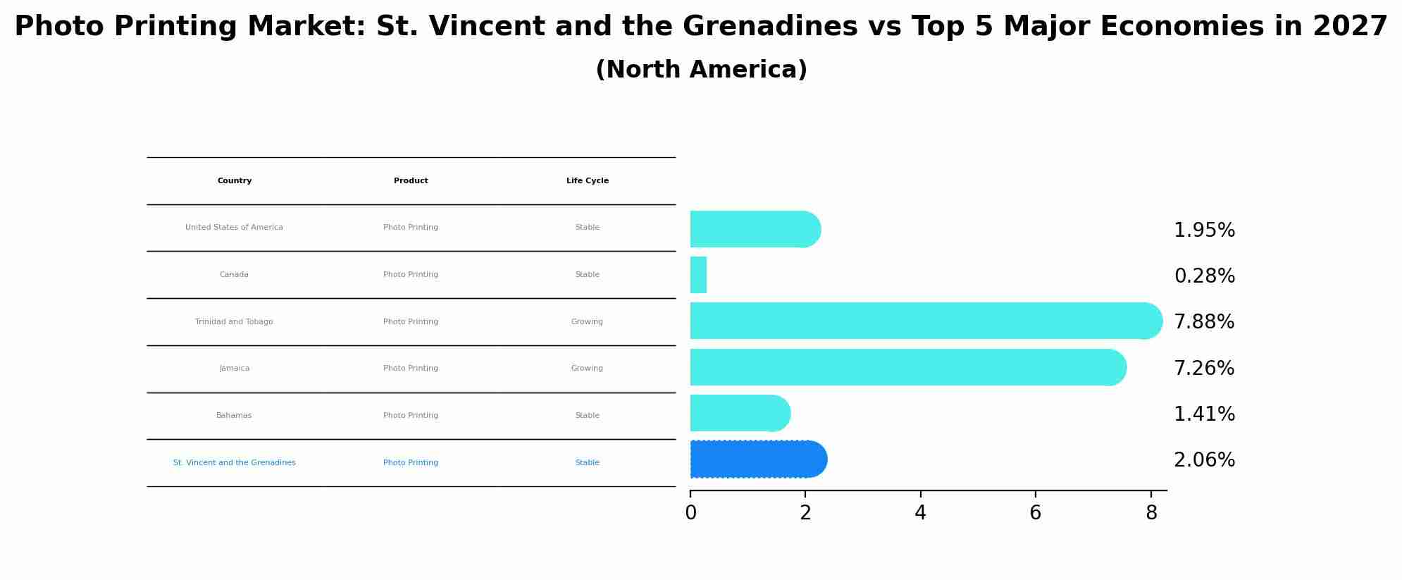 Photo Printing Market: St. Vincent and the Grenadines vs Top 5 Major Economies in 2027 (North America)