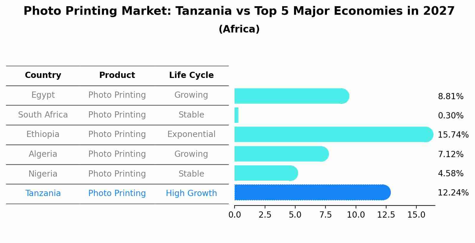 Photo Printing Market: Tanzania vs Top 5 Major Economies in 2027 (Africa)