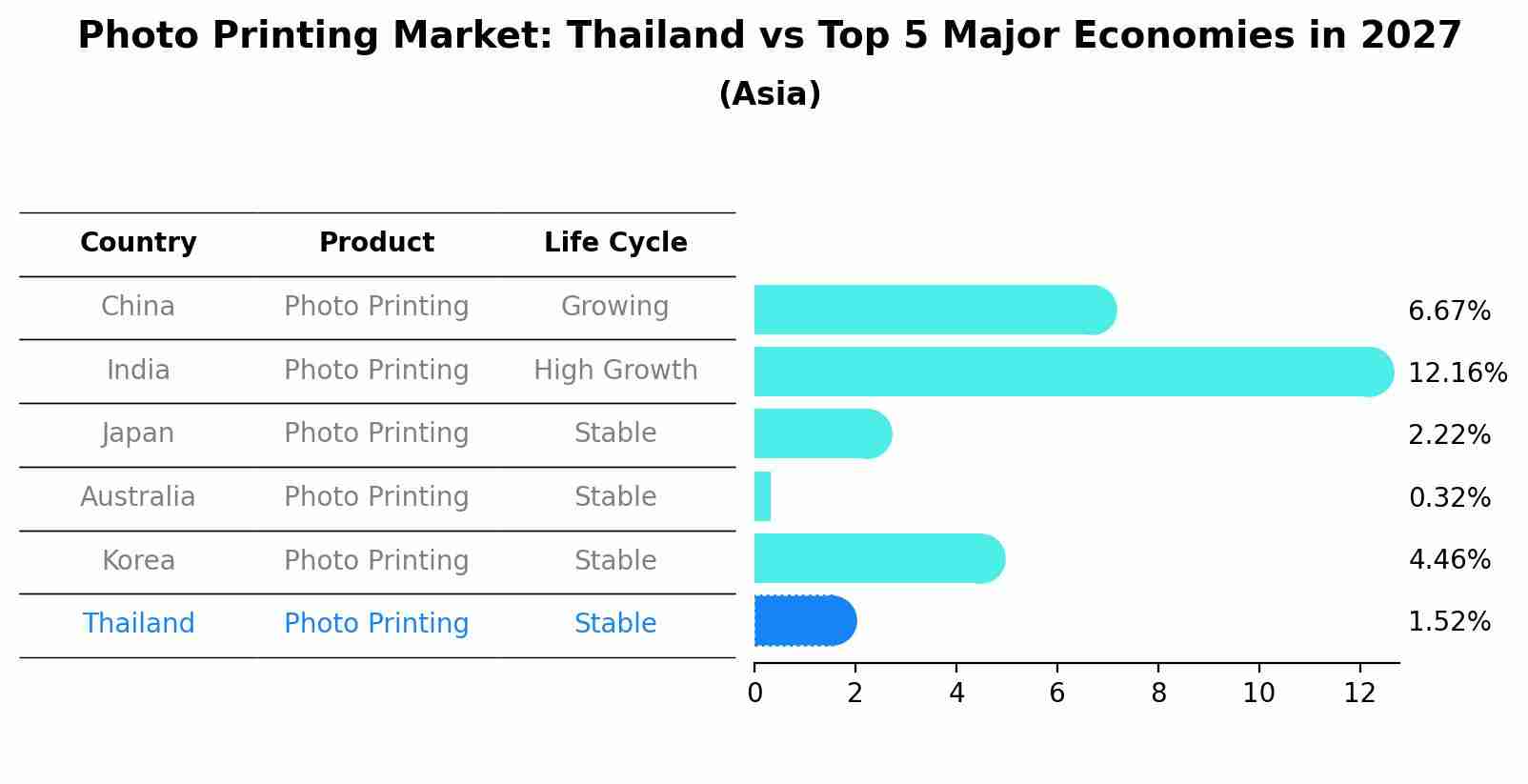 Photo Printing Market: Thailand vs Top 5 Major Economies in 2027 (Asia)