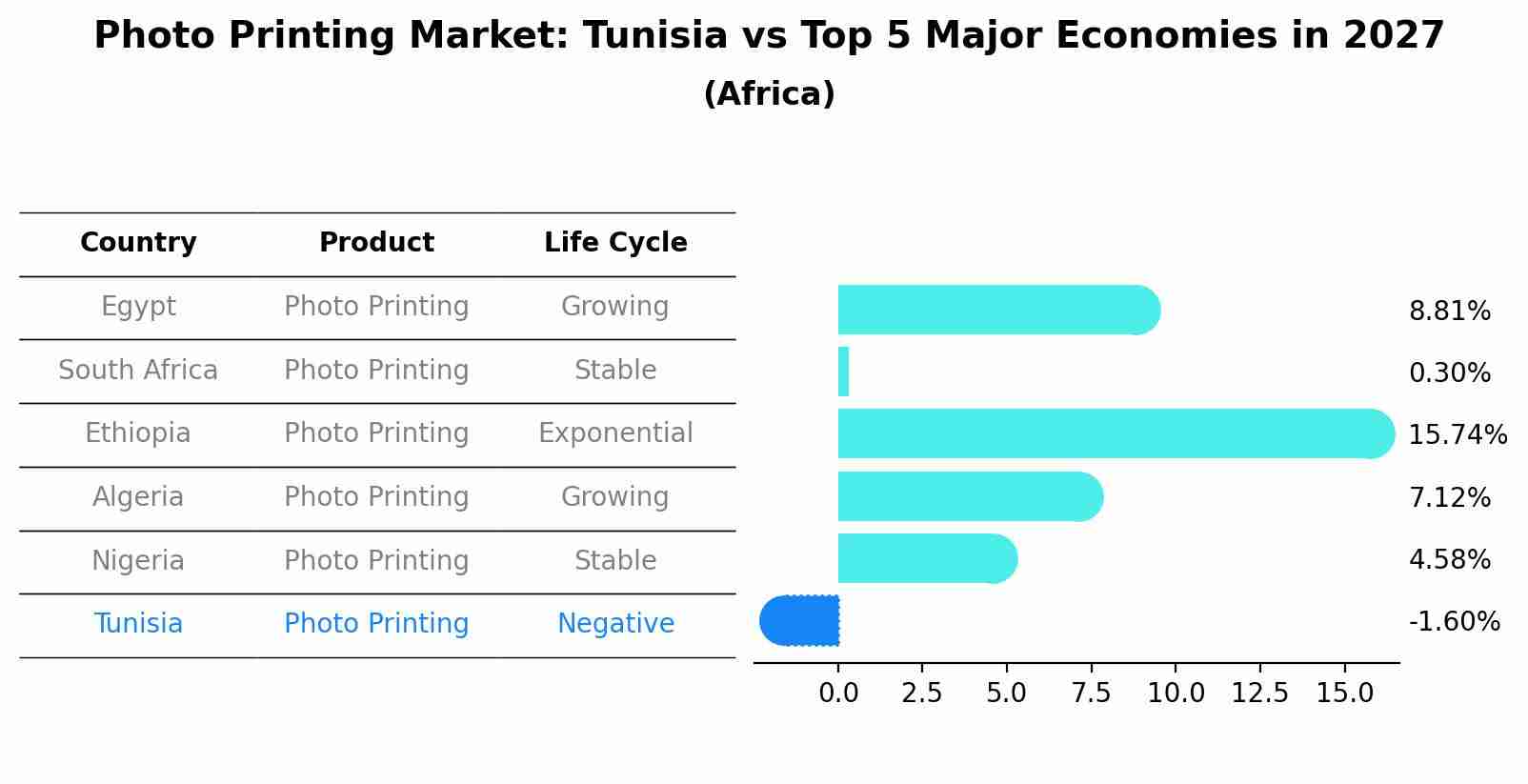 Photo Printing Market: Tunisia vs Top 5 Major Economies in 2027 (Africa)