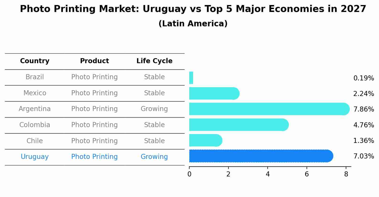 Photo Printing Market: Uruguay vs Top 5 Major Economies in 2027 (Latin America)