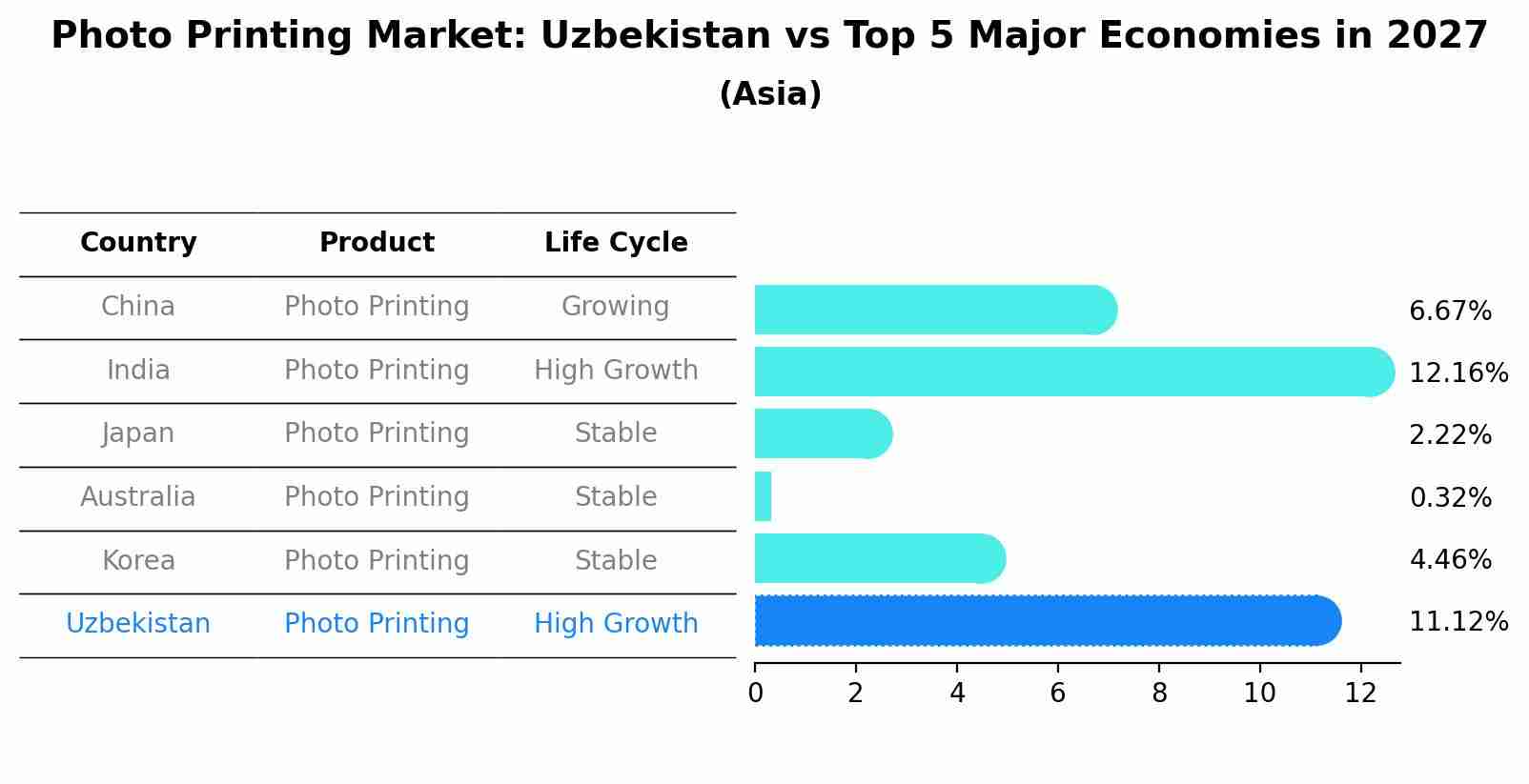 Photo Printing Market: Uzbekistan vs Top 5 Major Economies in 2027 (Asia)