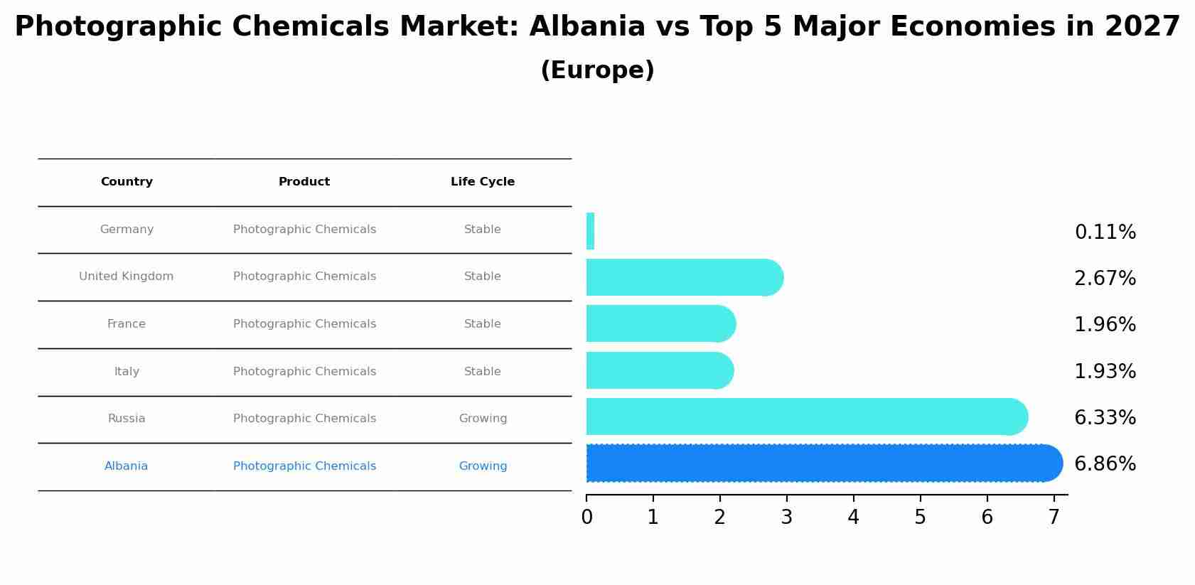 Photographic Chemicals Market: Albania vs Top 5 Major Economies in 2027 (Europe)