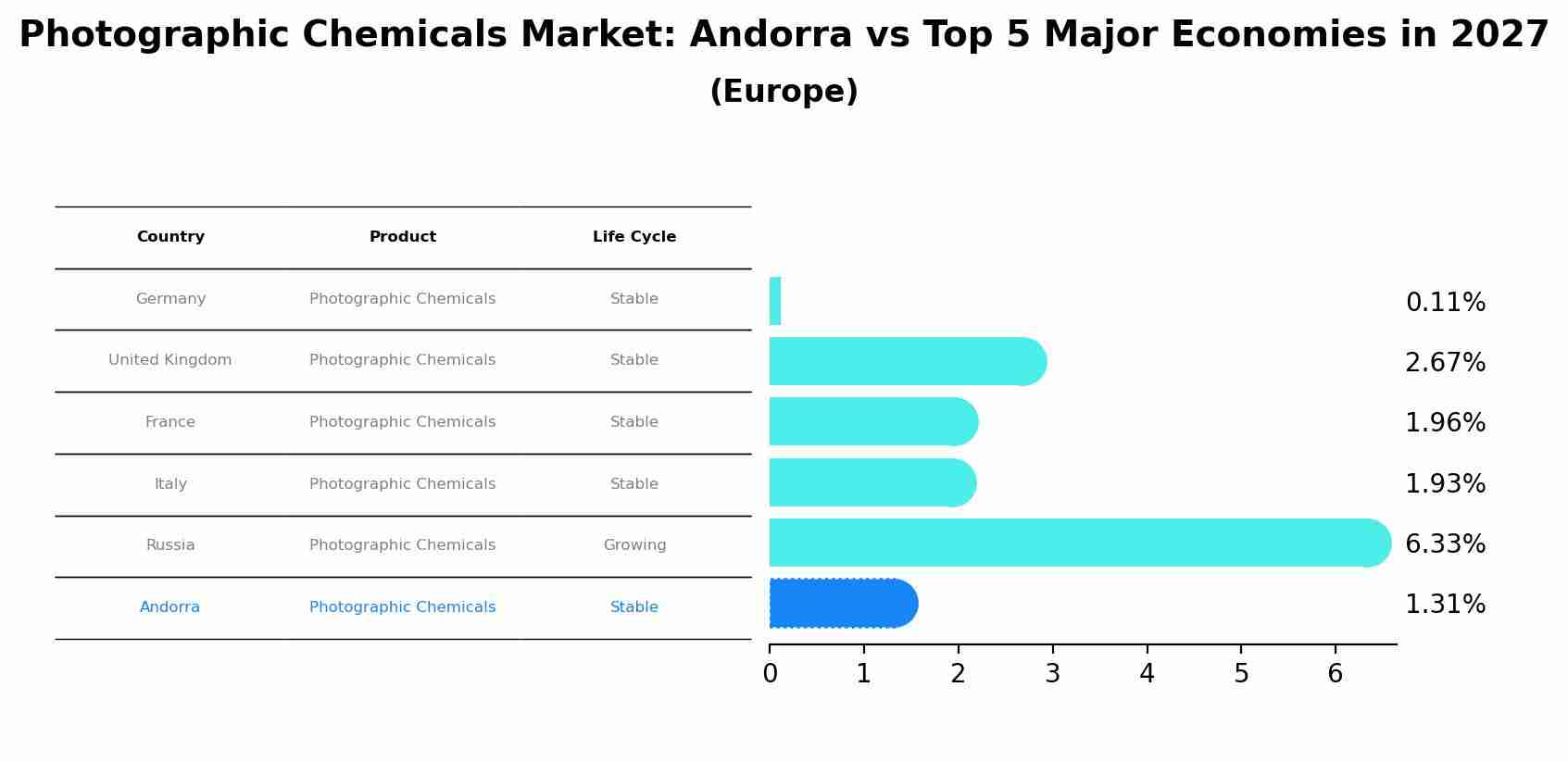 Photographic Chemicals Market: Andorra vs Top 5 Major Economies in 2027 (Europe)