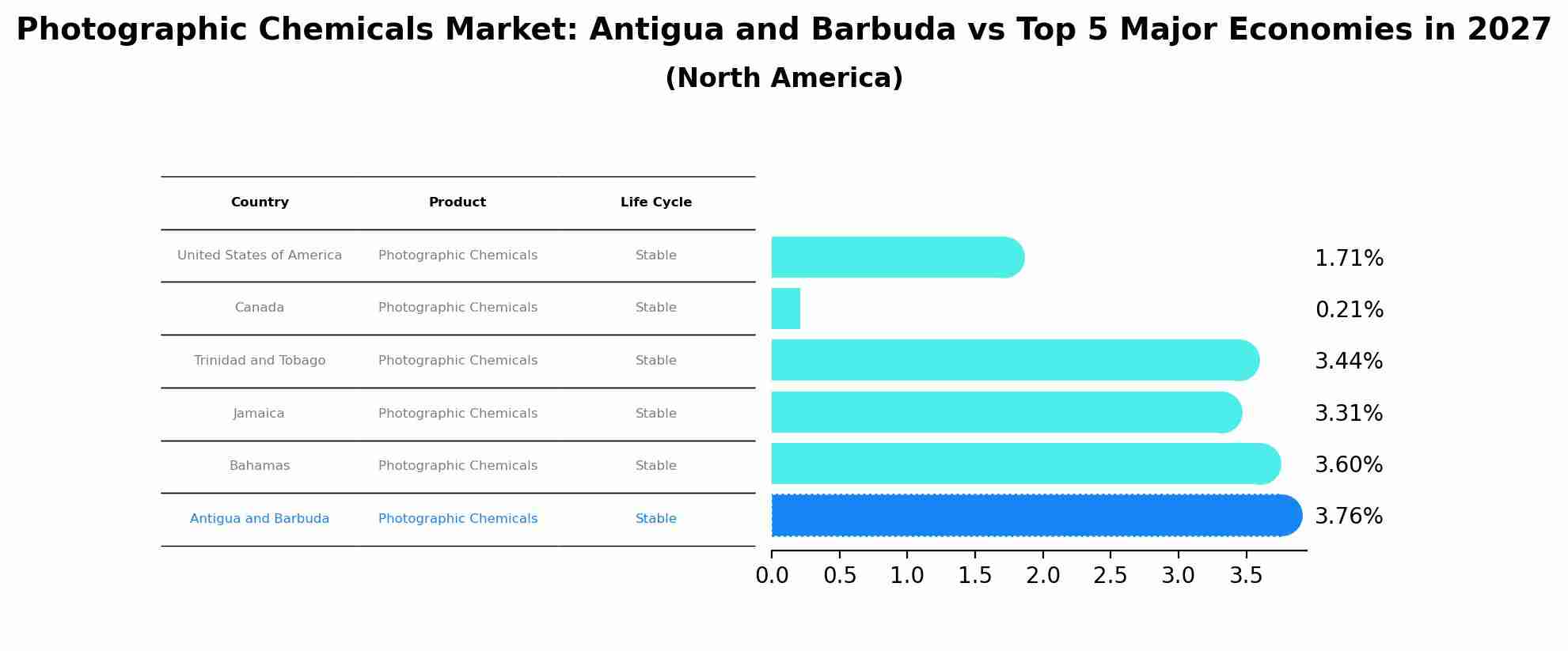 Photographic Chemicals Market: Antigua and Barbuda vs Top 5 Major Economies in 2027 (North America)