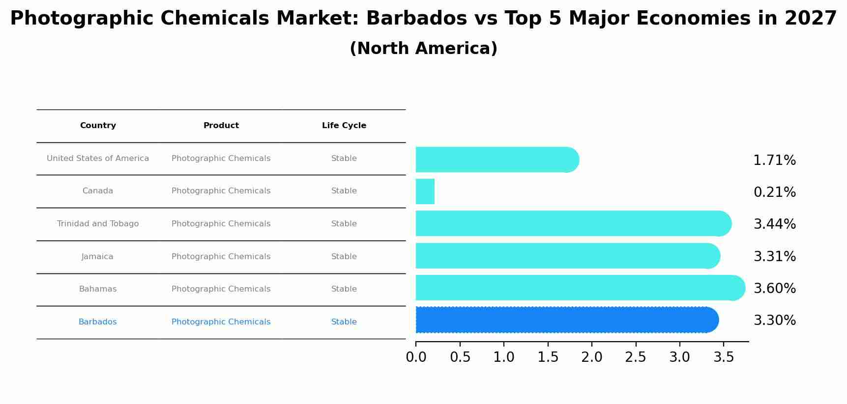 Photographic Chemicals Market: Barbados vs Top 5 Major Economies in 2027 (North America)