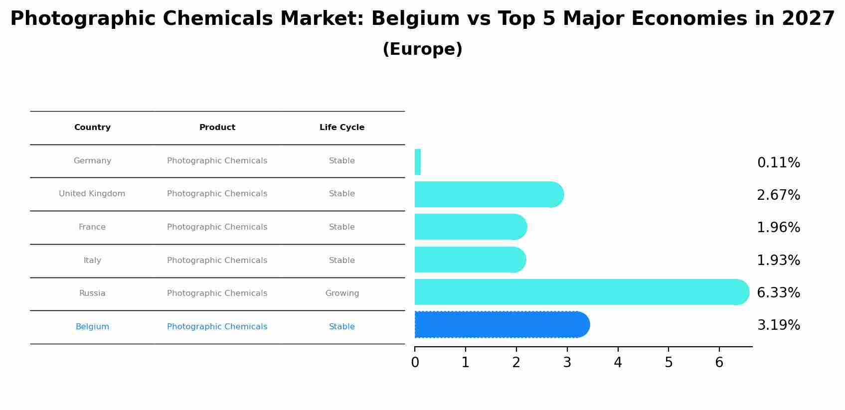 Photographic Chemicals Market: Belgium vs Top 5 Major Economies in 2027 (Europe)