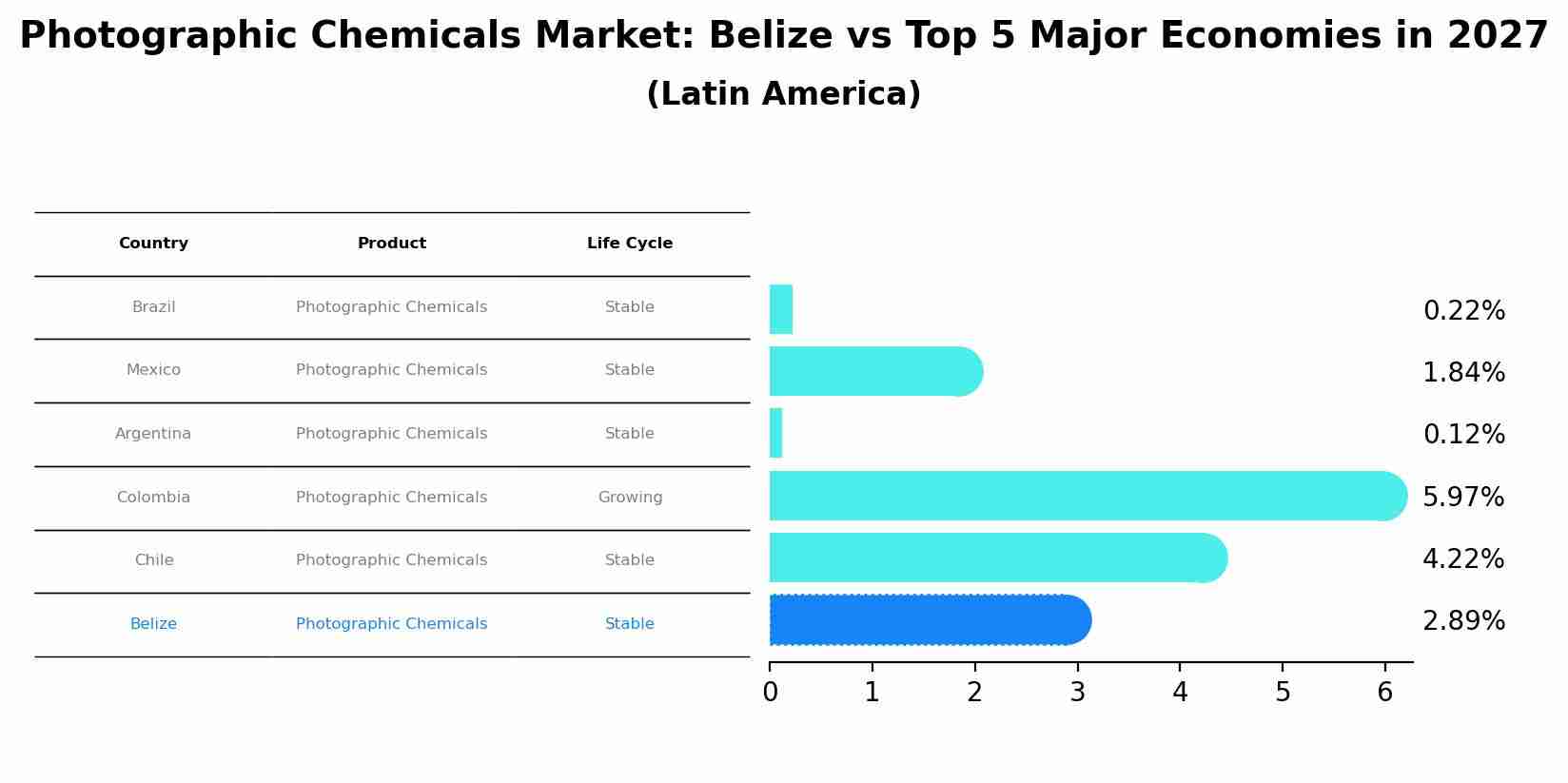 Photographic Chemicals Market: Belize vs Top 5 Major Economies in 2027 (Latin America)