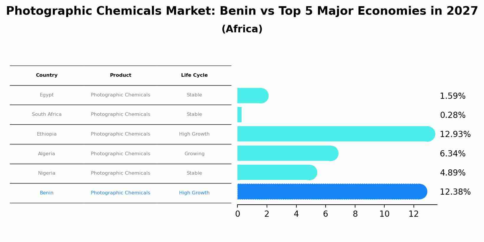 Photographic Chemicals Market: Benin vs Top 5 Major Economies in 2027 (Africa)