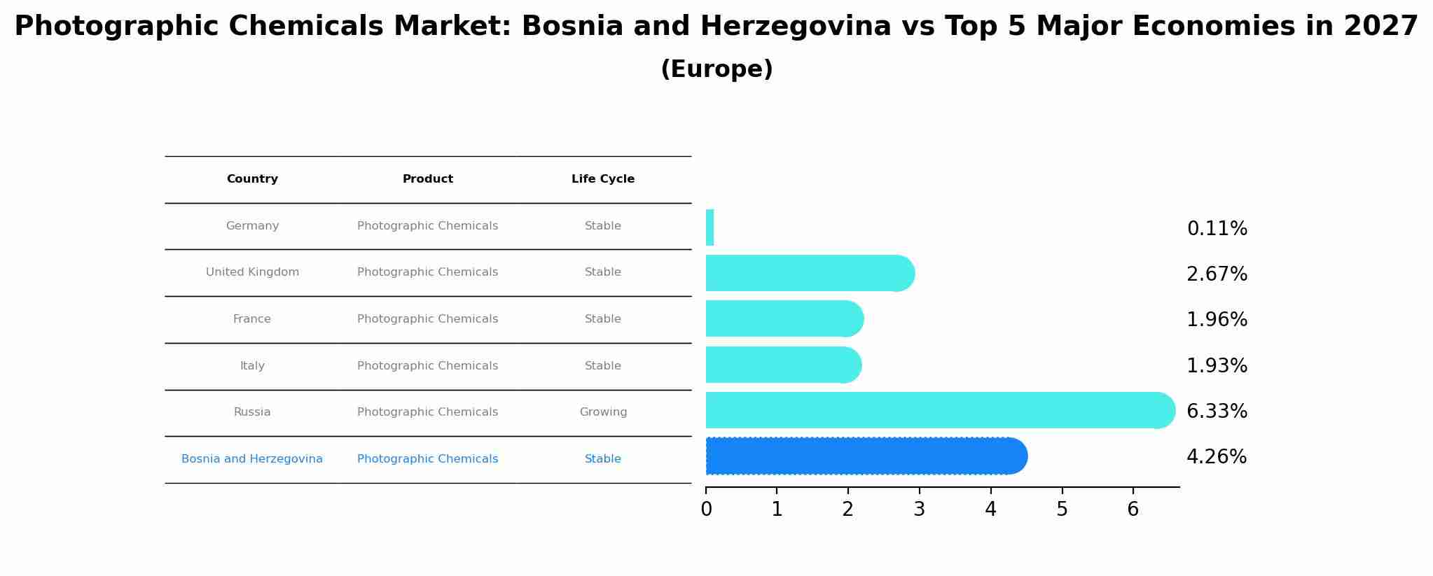 Photographic Chemicals Market: Bosnia and Herzegovina vs Top 5 Major Economies in 2027 (Europe)