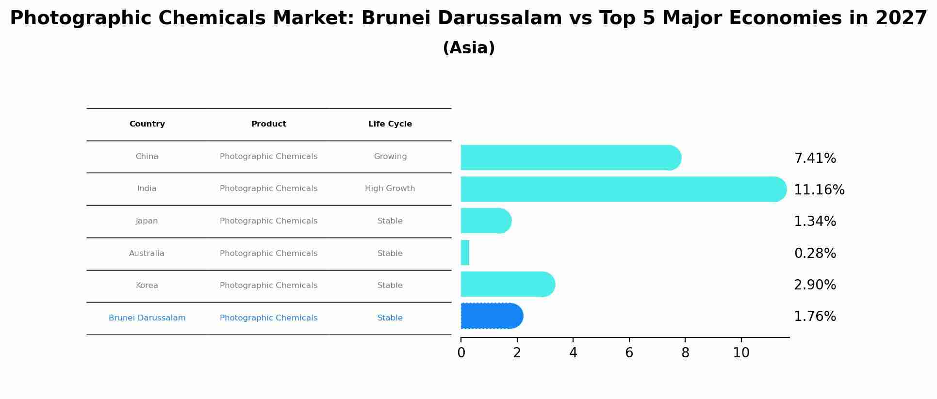 Photographic Chemicals Market: Brunei Darussalam vs Top 5 Major Economies in 2027 (Asia)