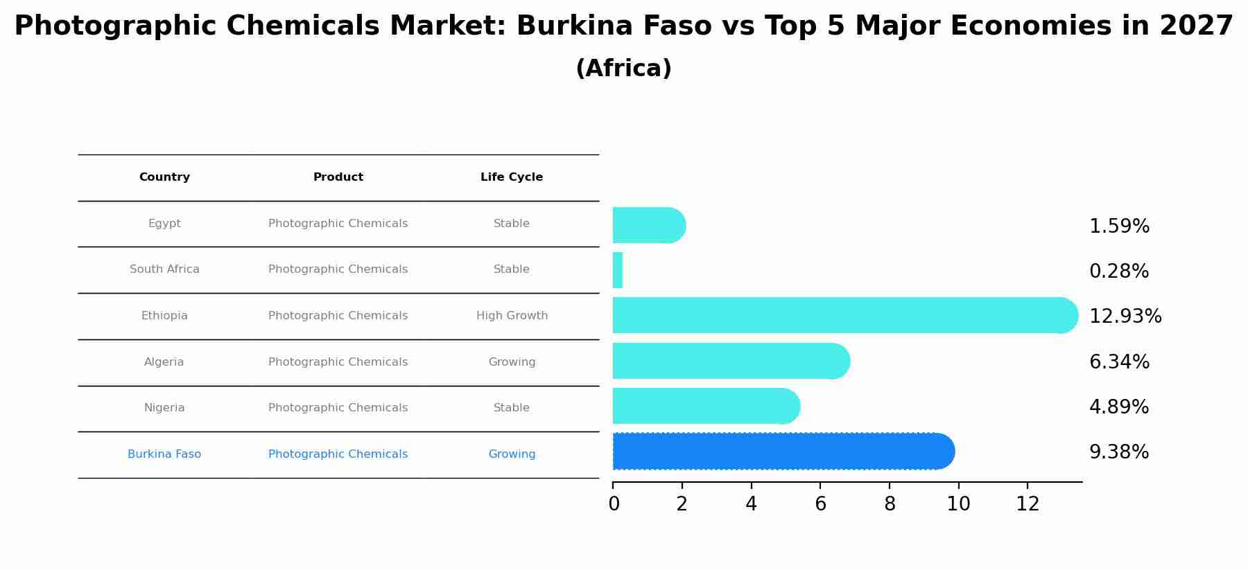 Photographic Chemicals Market: Burkina Faso vs Top 5 Major Economies in 2027 (Africa)