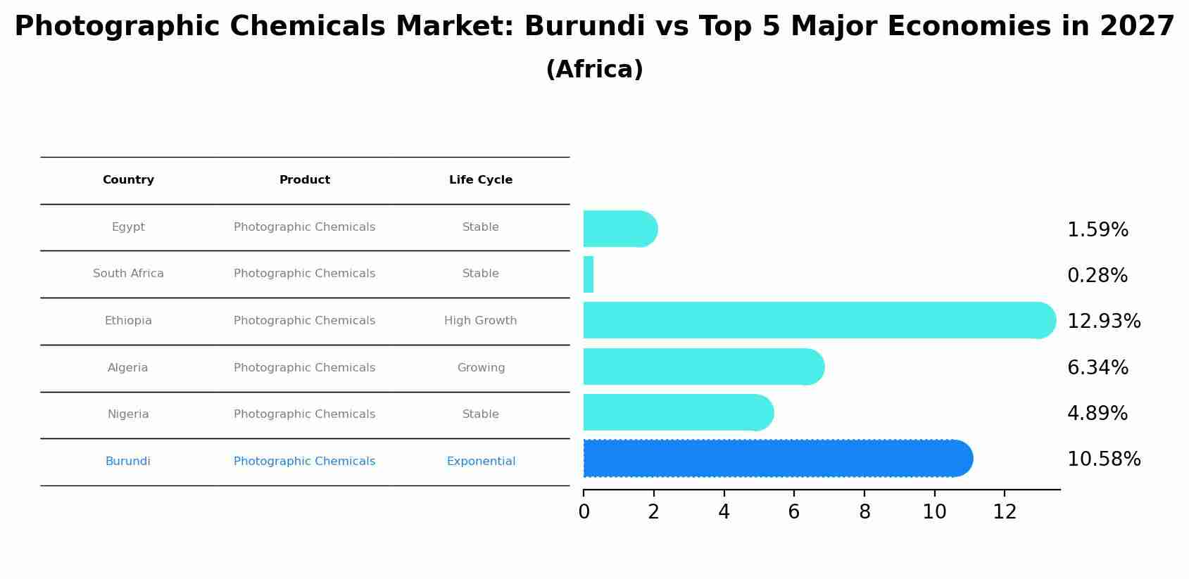 Photographic Chemicals Market: Burundi vs Top 5 Major Economies in 2027 (Africa)