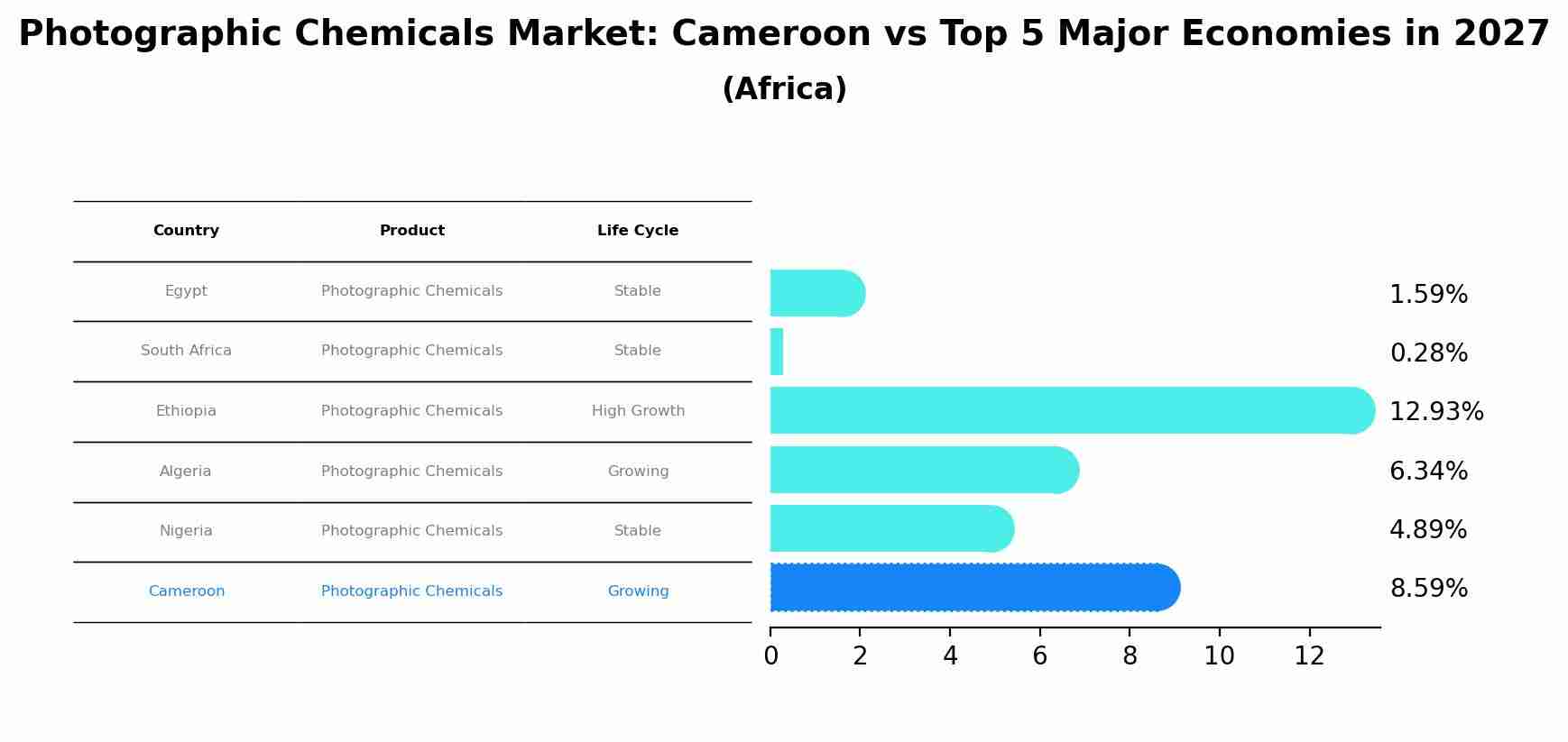 Photographic Chemicals Market: Cameroon vs Top 5 Major Economies in 2027 (Africa)